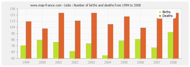 Uzès : Number of births and deaths from 1999 to 2008