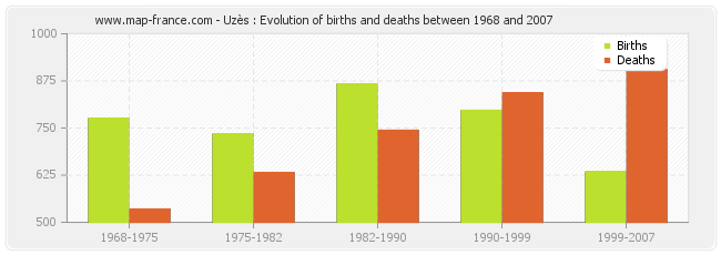 Uzès : Evolution of births and deaths between 1968 and 2007