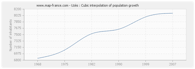 Uzès : Cubic interpolation of population growth