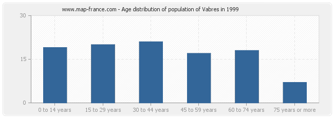 Age distribution of population of Vabres in 1999