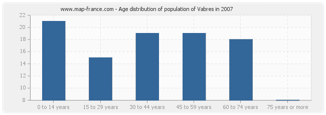 Age distribution of population of Vabres in 2007