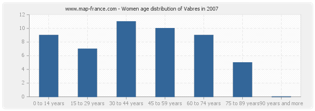 Women age distribution of Vabres in 2007