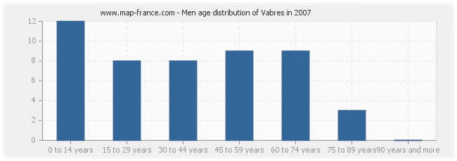 Men age distribution of Vabres in 2007