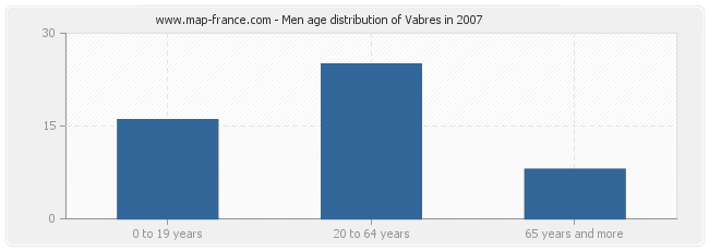 Men age distribution of Vabres in 2007