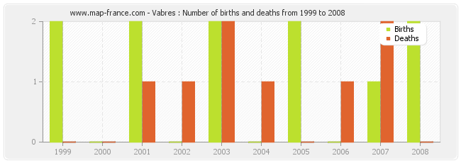 Vabres : Number of births and deaths from 1999 to 2008