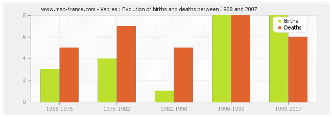 Vabres : Evolution of births and deaths between 1968 and 2007