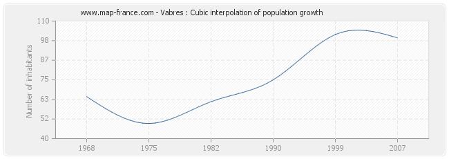 Vabres : Cubic interpolation of population growth