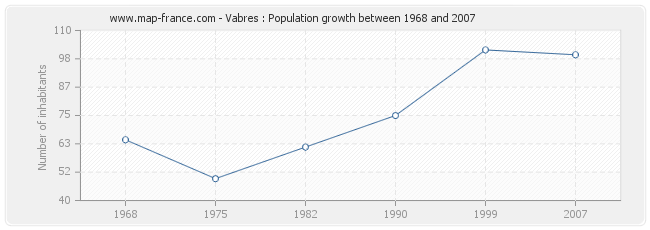 Population Vabres