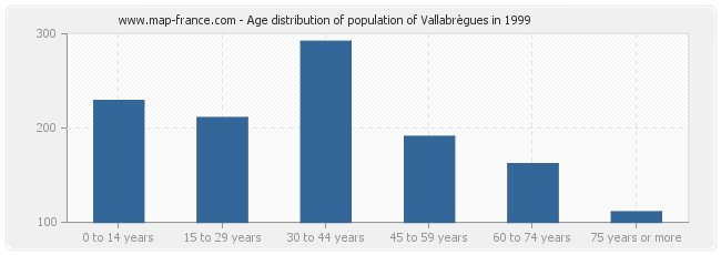 Age distribution of population of Vallabrègues in 1999