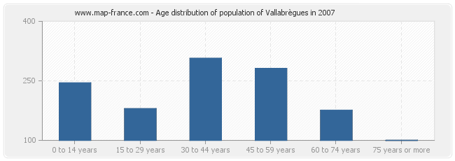 Age distribution of population of Vallabrègues in 2007