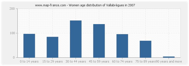 Women age distribution of Vallabrègues in 2007