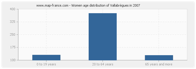 Women age distribution of Vallabrègues in 2007
