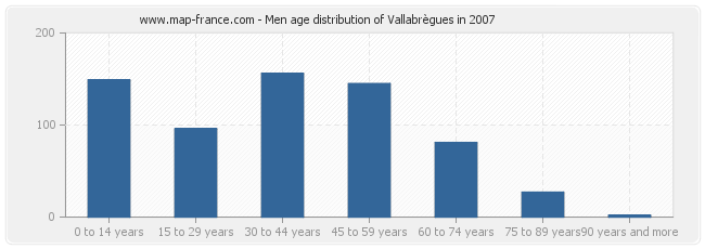 Men age distribution of Vallabrègues in 2007