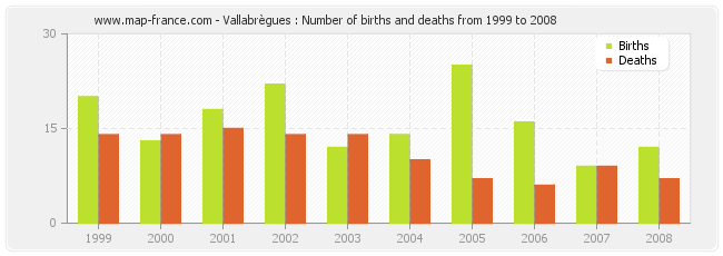 Vallabrègues : Number of births and deaths from 1999 to 2008