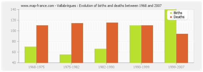Vallabrègues : Evolution of births and deaths between 1968 and 2007