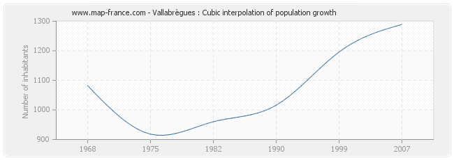 Vallabrègues : Cubic interpolation of population growth
