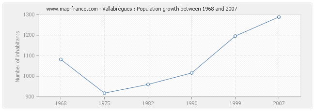 Population Vallabrègues