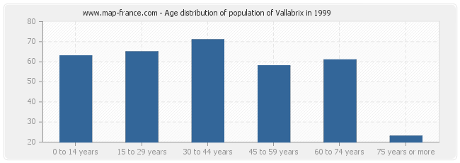 Age distribution of population of Vallabrix in 1999