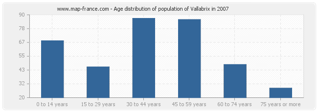 Age distribution of population of Vallabrix in 2007