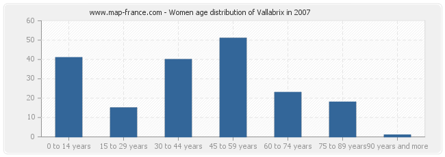 Women age distribution of Vallabrix in 2007