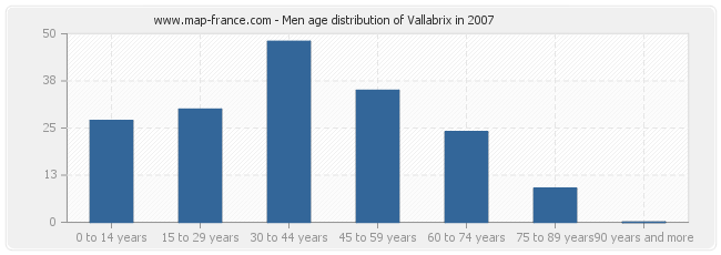 Men age distribution of Vallabrix in 2007