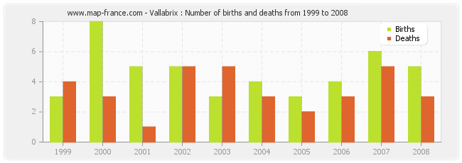 Vallabrix : Number of births and deaths from 1999 to 2008