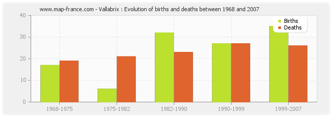 Vallabrix : Evolution of births and deaths between 1968 and 2007