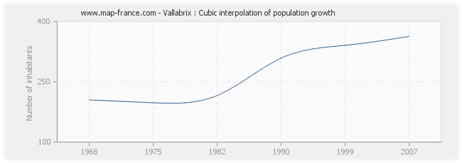 Vallabrix : Cubic interpolation of population growth