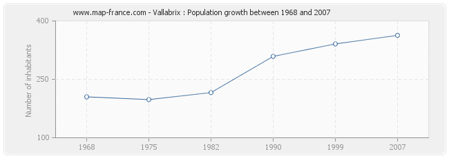 Population Vallabrix