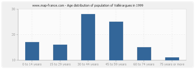 Age distribution of population of Vallérargues in 1999