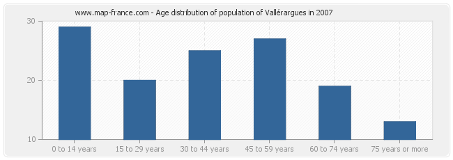 Age distribution of population of Vallérargues in 2007