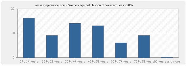 Women age distribution of Vallérargues in 2007