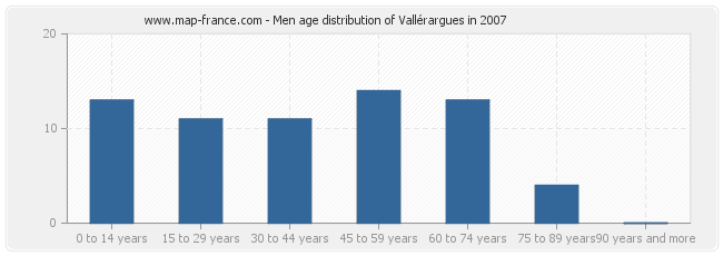 Men age distribution of Vallérargues in 2007
