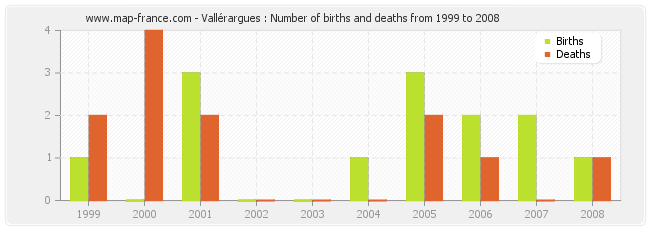 Vallérargues : Number of births and deaths from 1999 to 2008