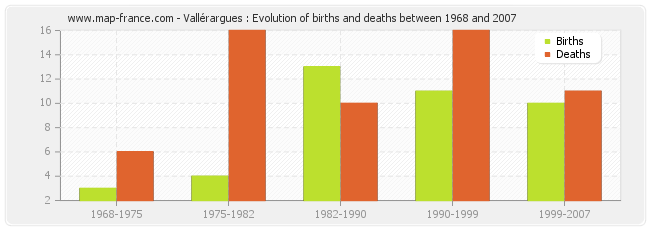Vallérargues : Evolution of births and deaths between 1968 and 2007