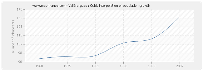 Vallérargues : Cubic interpolation of population growth