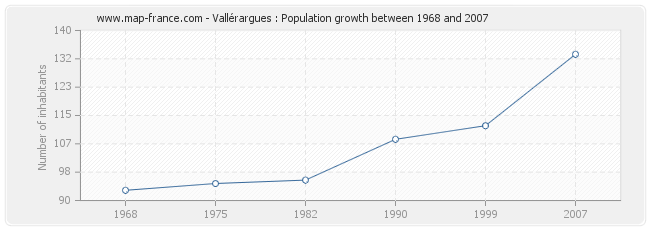 Population Vallérargues