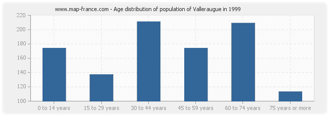 Age distribution of population of Valleraugue in 1999