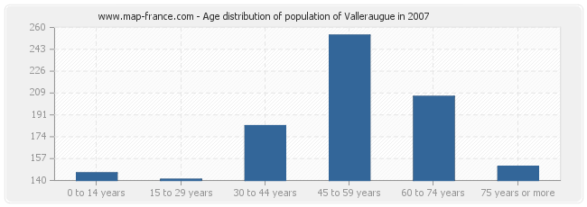 Age distribution of population of Valleraugue in 2007