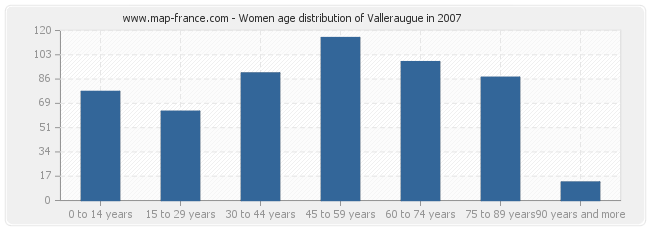 Women age distribution of Valleraugue in 2007