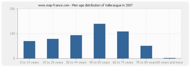 Men age distribution of Valleraugue in 2007