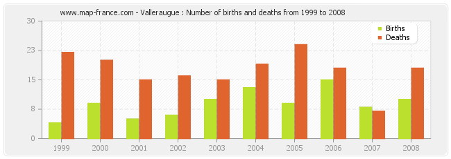 Valleraugue : Number of births and deaths from 1999 to 2008