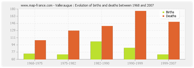 Valleraugue : Evolution of births and deaths between 1968 and 2007