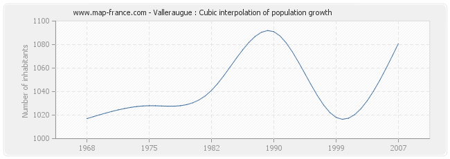 Valleraugue : Cubic interpolation of population growth