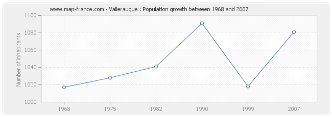 Population Valleraugue