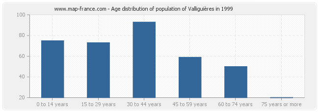 Age distribution of population of Valliguières in 1999