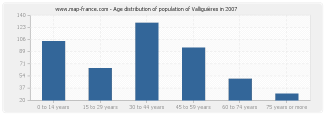 Age distribution of population of Valliguières in 2007