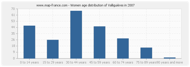 Women age distribution of Valliguières in 2007