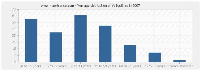 Men age distribution of Valliguières in 2007