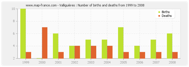 Valliguières : Number of births and deaths from 1999 to 2008